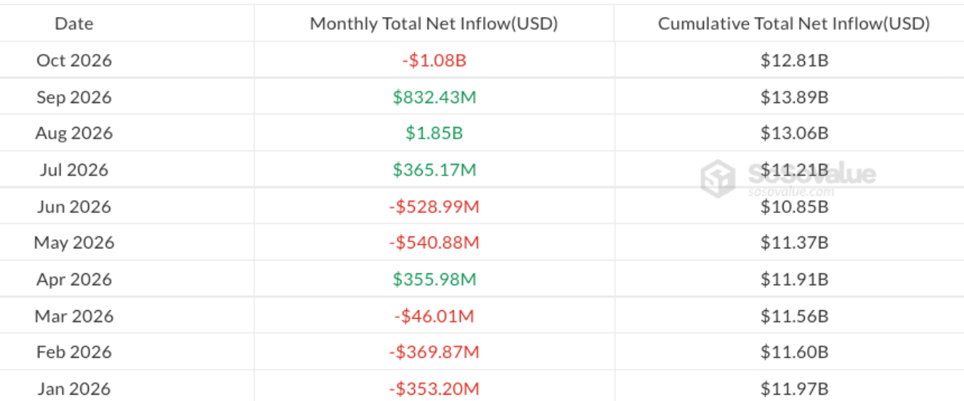 Tabulka zachycuje vývoj čistých toků kapitálu do amerických spotových ETF na ethereum v roce 2026. V říjnu fondy zaznamenaly odliv 1,08 miliardy dolarů, čímž smazaly srpnové a zářijové přílivy a snížily kumulativní čistý příliv od spuštění fondů na 12,81 miliardy dolarů. Ještě v srpnu přitom ETF přilákaly 1,85 miliardy dolarů a v září dalších 832,43 milionu.