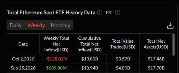 Ethereum spotová ETF zaznamenala v posledním týdnu čistý odliv 138,02 milionu dolarů. Kumulativní čistý příliv od jejich spuštění tak klesl na 13,80 miliardy dolarů.