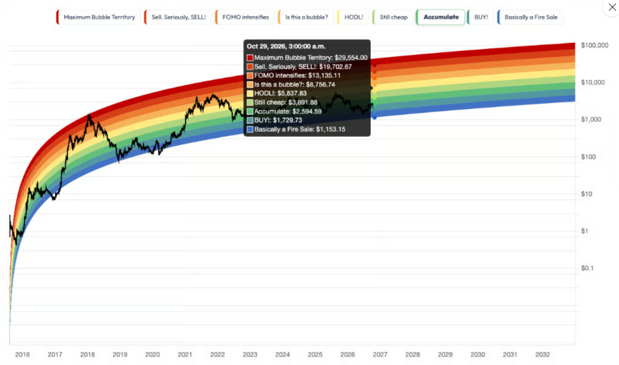Ethereum Rainbow Chart pro 29. října 2026 ukazuje široké pásmo ocenění od zhruba 1 153 dolarů v zóně „Basically a Fire Sale“ až po téměř 29 554 dolarů v oblasti „Maximum Bubble Territory“. Aktuální cena ETH se nachází poblíž spodní části dlouhodobého pásma, v zóně „Accumulate“.