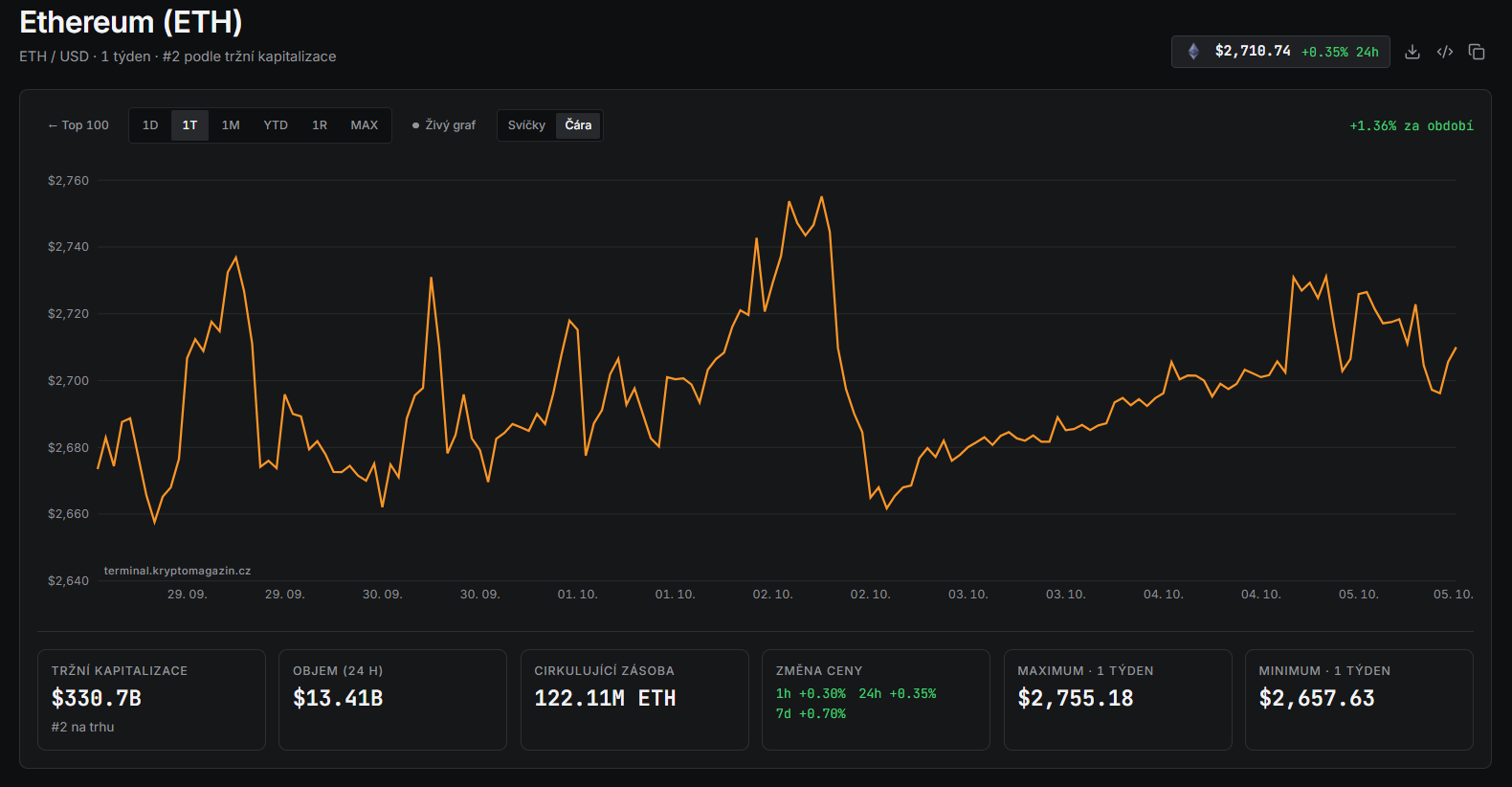 Ethereum za poslední týden vzrostlo o více než 1 % a pohybovalo se mezi 2 657 a 2 755 dolary. Nejvýše se cena dostala 2. října, poté následovala korekce a návrat k oblasti kolem 2 700 USD.