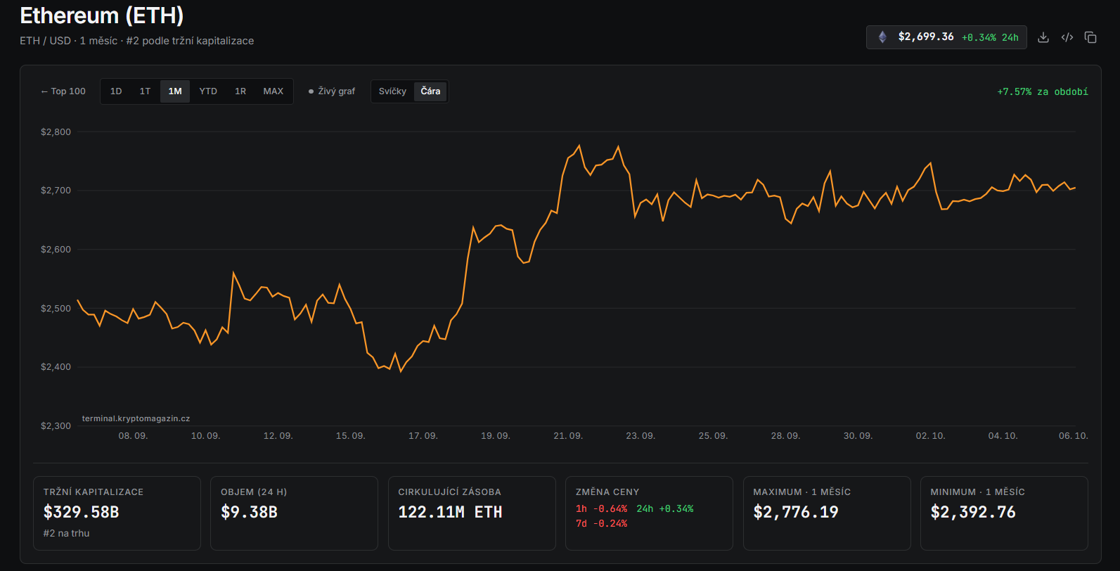 Ethereum za poslední měsíc vzrostlo o 7,57 % a pohybovalo se v rozmezí od 2 392 do 2 776 dolarů. Po výrazném růstu ve druhé polovině září se cena v posledních dnech drží poblíž hranice 2 700 USD.