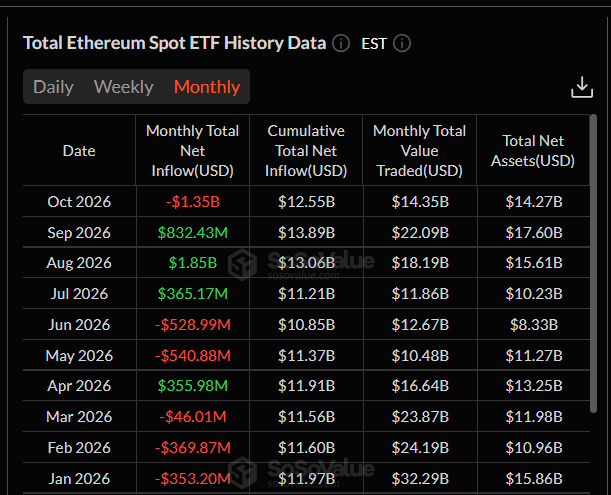 Ethereum spotová ETF zaznamenala v říjnu výrazný odliv kapitálu ve výši 1,35 miliardy USD. Jde o prudký obrat oproti září, kdy fondy naopak přilákaly přibližně 832 milionů USD. Negativní trend navíc navazuje na červnové a květnové odlivy, takže říjen patří k nejslabším měsícům roku z pohledu investorských toků.