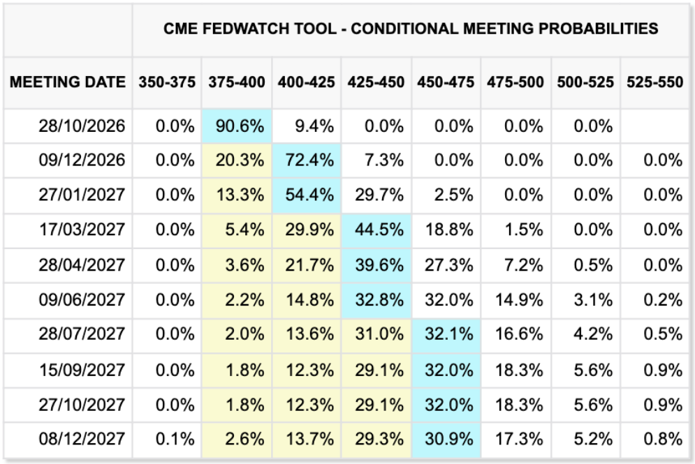 Podle nástroje CME FedWatch trhy očekávají, že Fed na říjnovém zasedání 28. října 2026 ponechá sazby v pásmu 3,75–4,00 % s pravděpodobností 90,6 %. Pro prosincové zasedání se však očekávání výrazně mění. Pravděpodobnost zvýšení sazeb na 4,00–4,25 % dosahuje 72,4 %, zatímco ponechání současného pásma má šanci 20,3 %. Trhy tak počítají s tím, že říjen přinese stabilitu, ale v prosinci by Fed mohl přistoupit ke zpřísnění měnové politiky. Takový vývoj by mohl zvýšit tlak na riziková aktiva včetně bitcoinu a dalších kryptoměn.