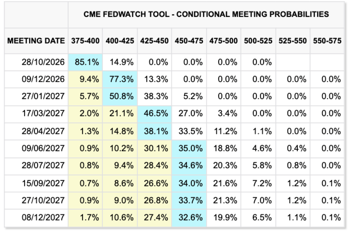Tabulka nástroje CME FedWatch ukazuje očekávání trhu ohledně dalšího vývoje úrokových sazeb amerického Fedu. Pro zasedání 28. října 2026 trhy přisuzují 85,1% pravděpodobnost zachování sazeb v pásmu 3,75–4,00 %, zatímco zvýšení o 0,25 procentního bodu má pravděpodobnost 14,9 %. U prosincového zasedání se však očekávání výrazně mění: pravděpodobnost zvýšení sazeb na 4,00–4,25 % dosahuje 77,3 %. Vyšší sazby mohou vytvářet tlak na riziková aktiva včetně bitcoinu, protože investorům zdražují financování a mění jejich ochotu podstupovat riziko.