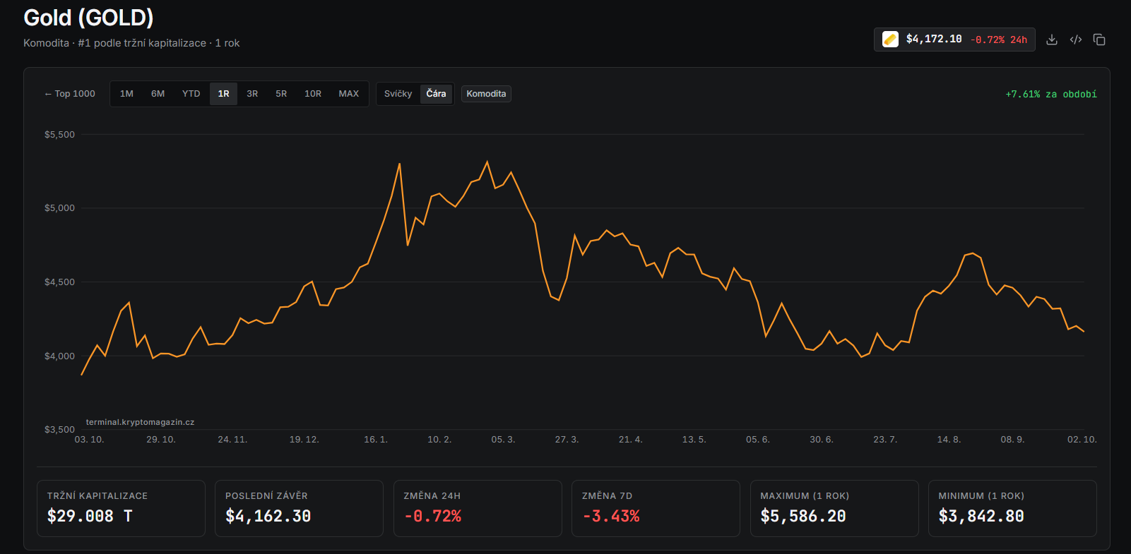 Roční graf GOLD/USD s aktuální cenou v době psaní článku ve výši 4 172 USD.