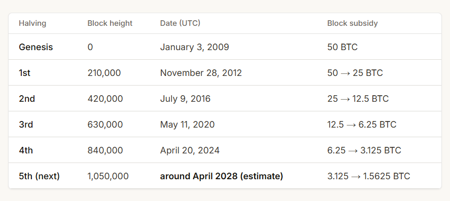 Bitcoinový halving postupně snižuje odměnu těžařů. Po halvingu v dubnu 2024 klesla na 3,125 BTC za blok a další snížení na 1,5625 BTC se očekává kolem dubna 2028.