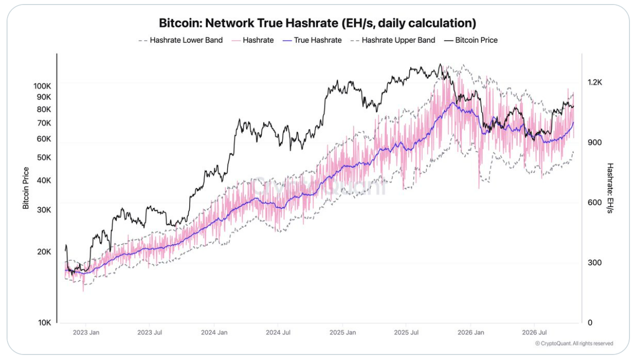 Graf ukazuje vývoj hashrate bitcoinové sítě od roku 2023 do října 2026 v porovnání s cenou bitcoinu. Výpočetní výkon sítě dlouhodobě rostl a v roce 2025 dosáhl výrazně vyšších hodnot, poté však začal více kolísat. Modrá křivka znázorňuje vyhlazený vývoj skutečného hashratu a na pravém okraji grafu ukazuje jeho opětovné zotavení. Rostoucí hashrate posiluje zabezpečení sítě, ale jeho vývoj se ne vždy přesně shoduje s cenou bitcoinu, která v posledních měsících výrazně kolísala.
