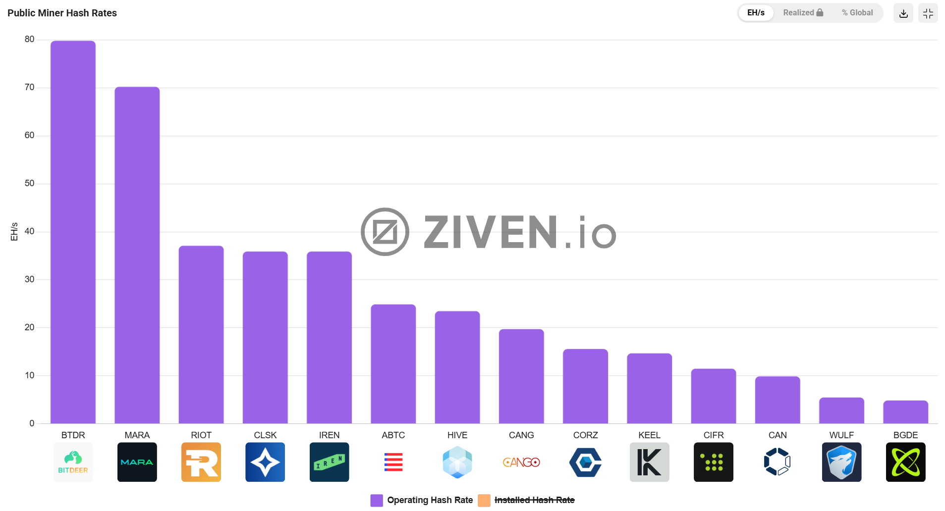 Graf společnosti Ziven.io porovnává výpočetní výkon největších veřejně obchodovaných těžařů bitcoinu. Žebříčku dominuje Bitdeer (BTDR) s hashratem přibližně 79,9 EH/s, následovaný společností MARA s výkonem kolem 70 EH/s. S výrazným odstupem následují Riot Platforms, Core Scientific a IREN, jejichž výkon se pohybuje mezi 35 a 37 EH/s. Rozdíly mezi jednotlivými společnostmi ukazují, jak výrazně se těžební kapacity koncentrují u největších hráčů na trhu.