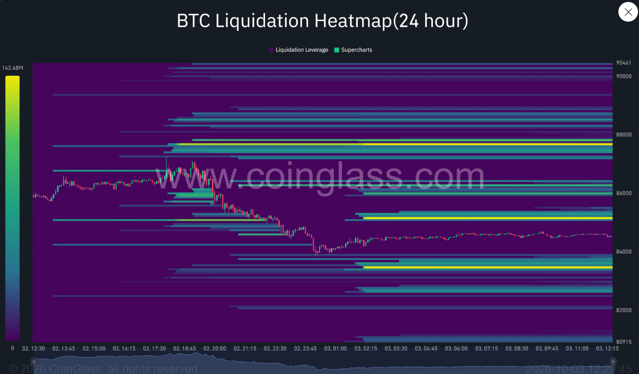Likvidační heatmapa bitcoinu ukazuje výrazné koncentrace pozic nad i pod aktuální cenou. Největší likvidační zóny se nacházejí přibližně kolem 85 000–85 500 USD a 87 500–88 000 USD, zatímco silná spodní zóna leží kolem 83 500 USD.