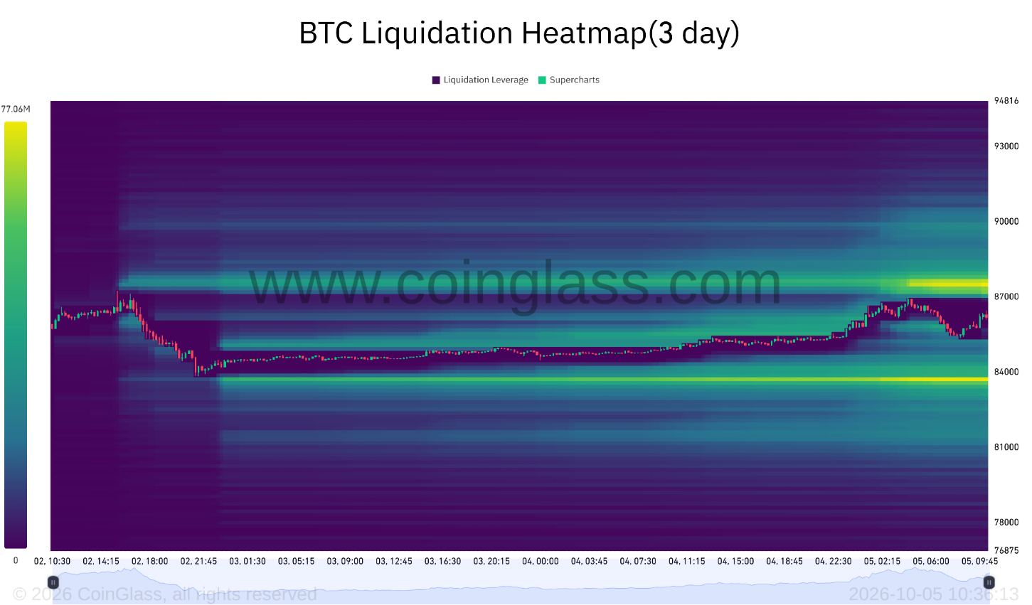 Likvidace BTC se podle heatmapy výrazně koncentrují kolem hladin 87 000 a 83 700 dolarů. Tyto oblasti mohou při výraznějším pohybu ceny představovat důležité zóny pro likvidace pákových pozic.