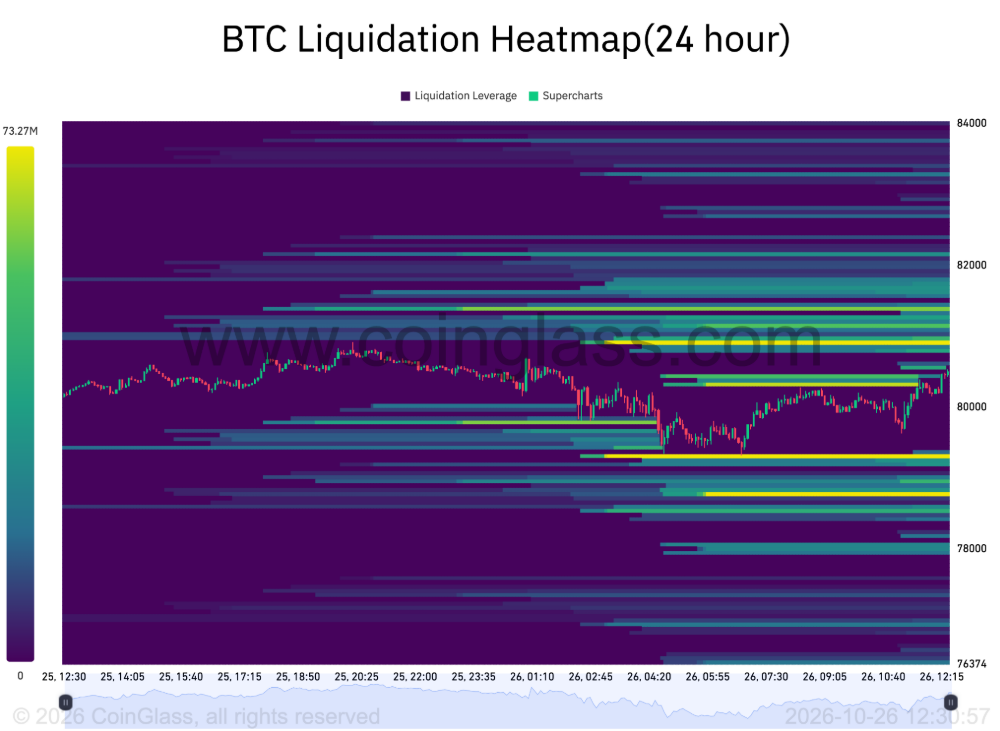 Likvidační heatmapa bitcoinu ukazuje výrazné koncentrace likvidity nad i pod aktuální cenou. Výrazné pásmo se nachází v oblasti 81 000–81 700 USD, kde by případný růst mohl spustit likvidace short pozic. Naopak pod cenou se soustředí další významná likvidita kolem 79 000–79 500 USD a následně v pásmu 78 000–78 700 USD. Tyto úrovně mohou při prudším pohybu přitahovat cenu a zesilovat volatilitu, samy o sobě ale neurčují, kterým směrem se bitcoin vydá.