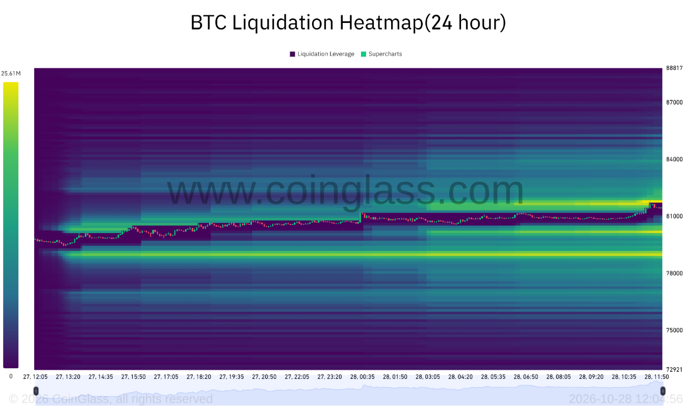 Likvidační heatmapa bitcoinu ukazuje výrazné koncentrace pozic v okolí 81 500 USD a 78 500–79 000 USD. Jasně žluté oblasti označují cenové úrovně s vysokou koncentrací potenciálních likvidací pákových pozic. Pokud se bitcoin vydá vzhůru, pozornost se přesune k likviditě nad aktuální cenou, zatímco pokles může spustit likvidace dlouhých pozic v oblasti pod 80 000 USD. Tyto zóny mohou zesílit cenový pohyb, samy o sobě však neurčují, kterým směrem se trh vydá.