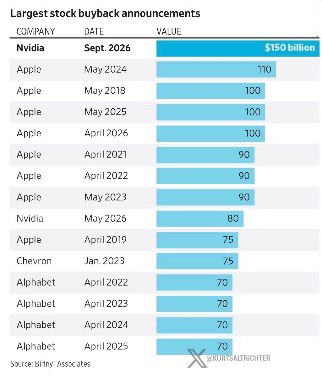 Nvidia odkoupí své akcie za rekordních 150 miliard dolarů