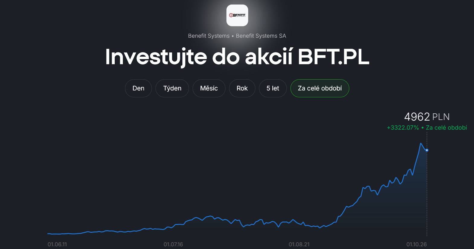 Dlouhodobý cenový vývoj akcie Benefit Systems. Zdroj: XTB