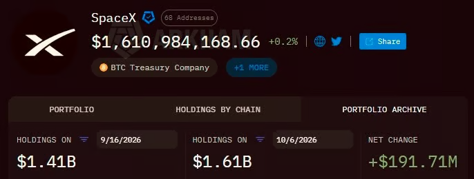 Nárůst hodnoty bitcoinových rezerv společnosti SpaceX na 1,61 miliardy dolarů.