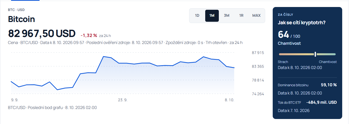 Bitcoin se propadl až pod 83 000 dolarů.  Zdroj: kryptomagazin.cz