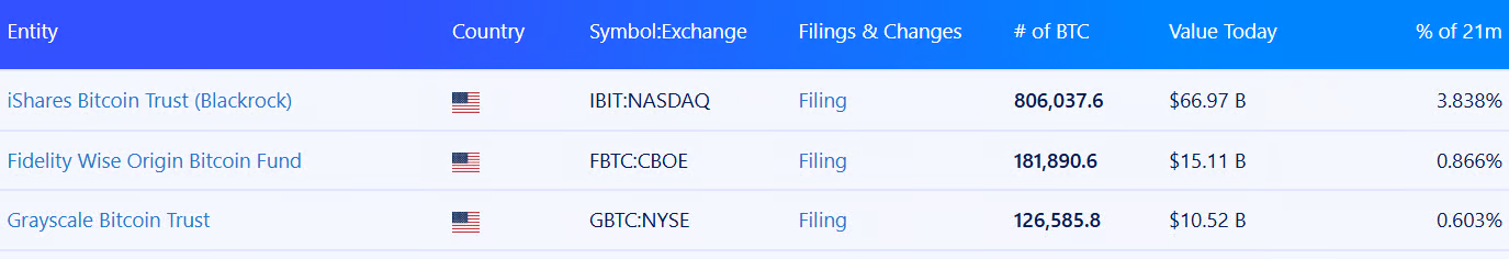 Největší spotové bitcoinové ETF podle počtu držených mincí. Zdroj: BiTBO