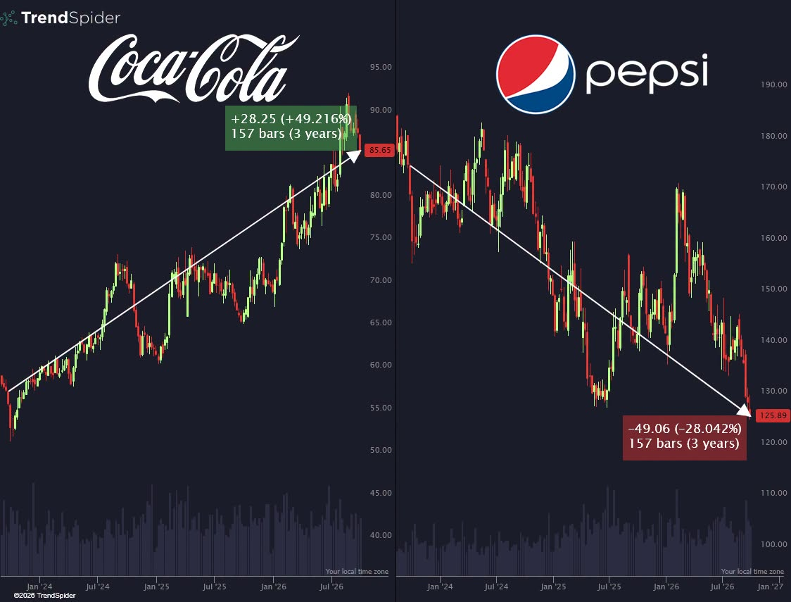 Cenový vývoj akcie Pepsi a Coca-Cola je zcela odlišný: Jeden titul strmě roste, druhý postupně klesá. Zdroj: TrendSpider