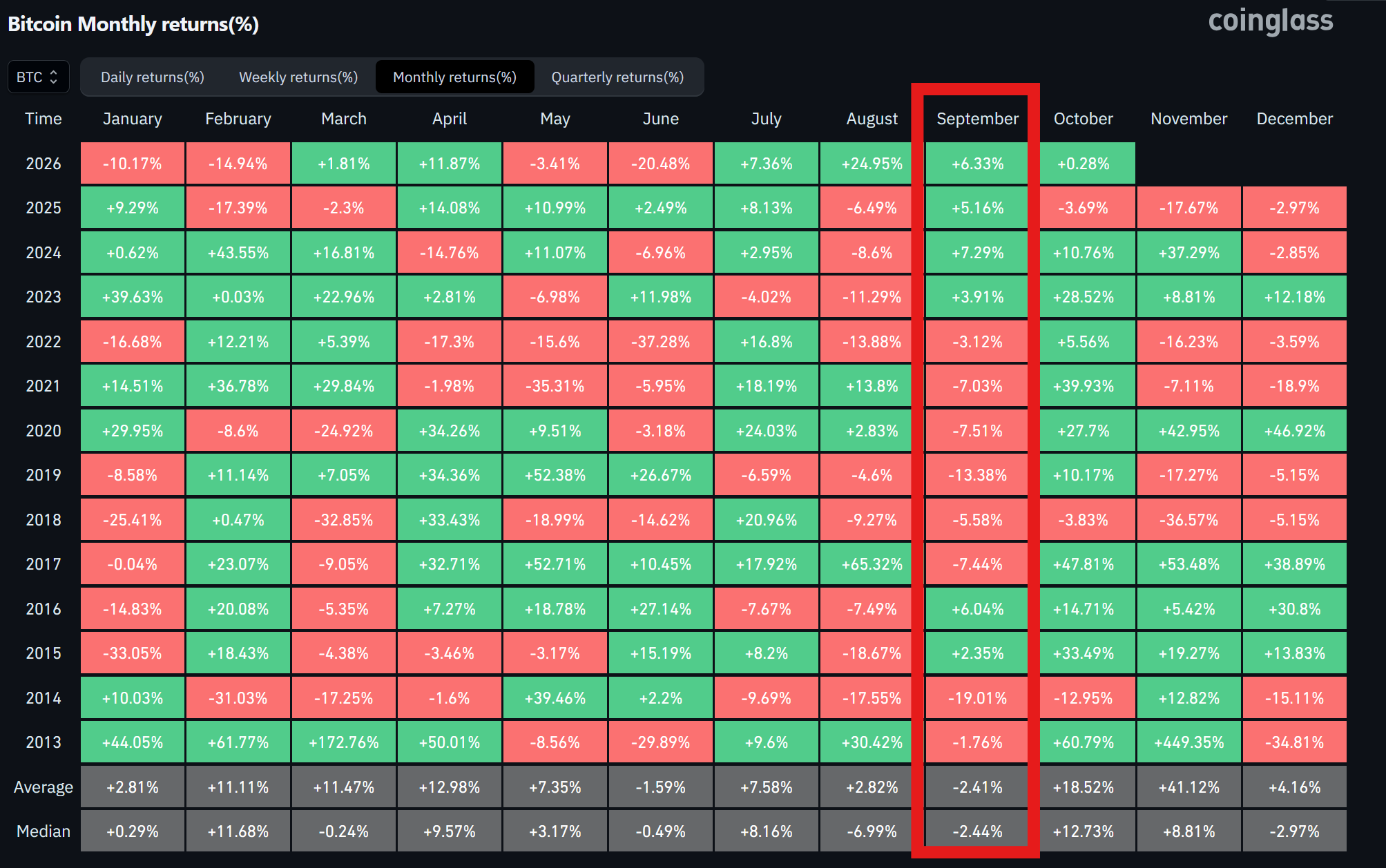 Bitcoin monthly returns. Source: coinglass.com