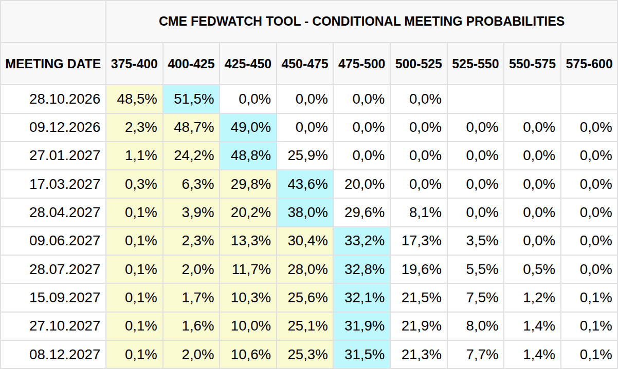 Na říjnovém zasedání 27. a 28. října přitom trh podle CME FedWatch ještě minulý týden oceňoval zvýšení úrokových sazeb jen zhruba na 18 %, nyní je ta pravděpodobnost více jak 50%.