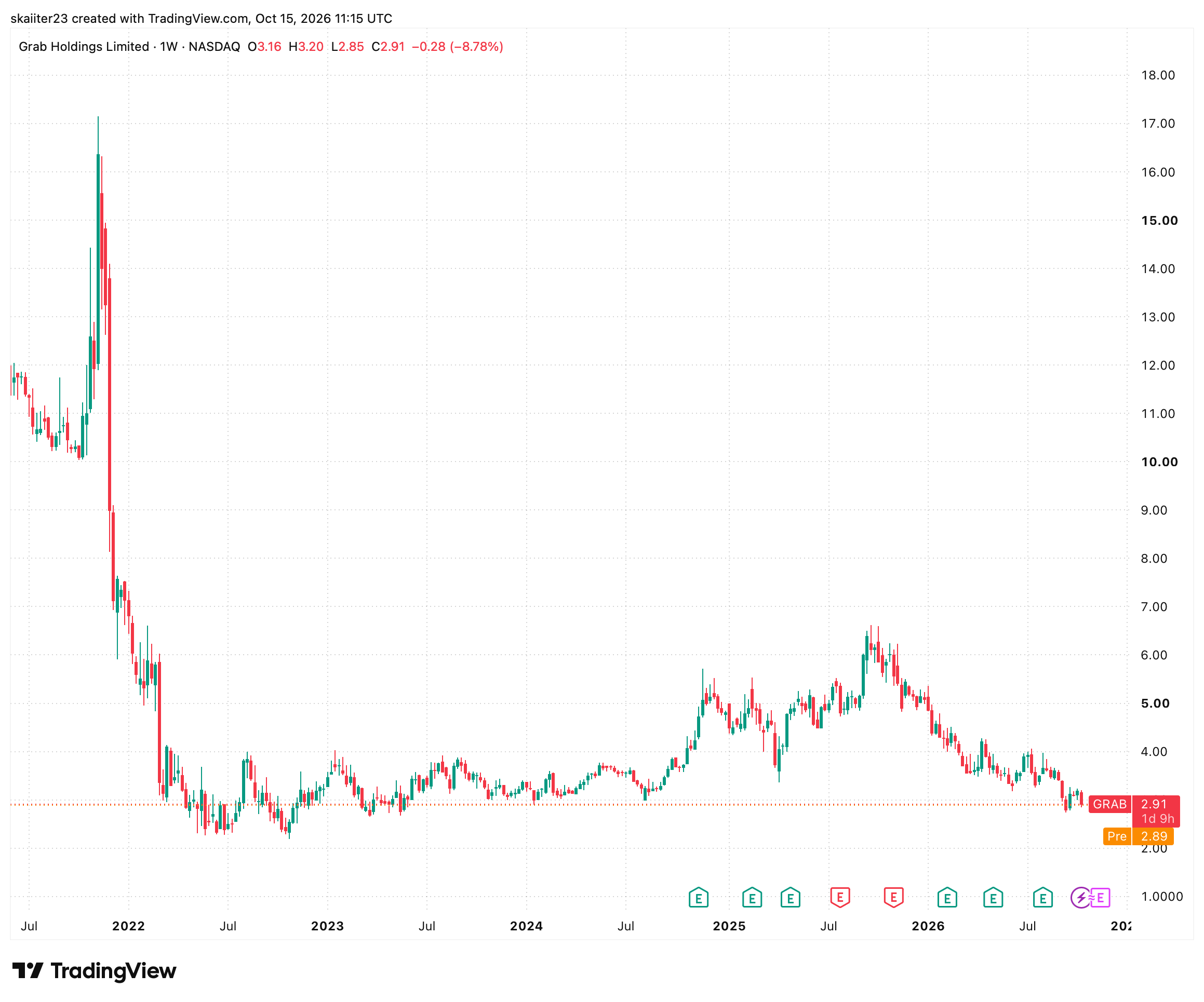 Vývoj akcií Grab za posledních 5 let. Zdroj: tradingview.com