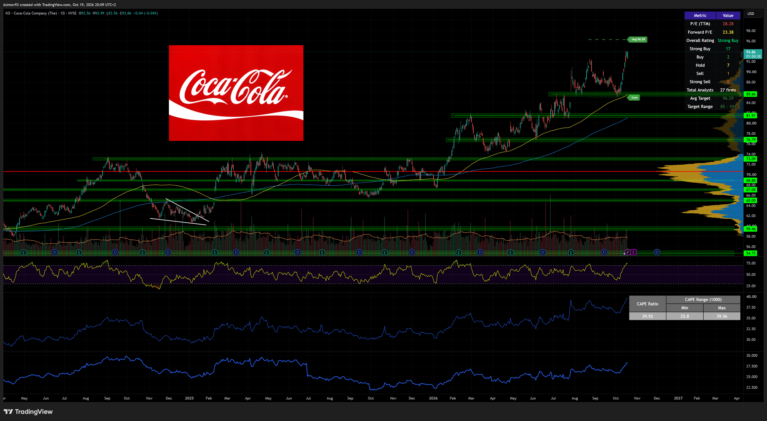 Dlouhodobý cenový graf akcie Coca-Cola a základní valuační ukazatele. Zdroj: Jaroslav Jarolím (zdroj dat: tradingview.com)