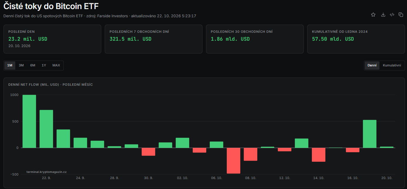 Přehledný graf čistých přílivů a odlivů do bitcoinových ETF za poslední měsíc