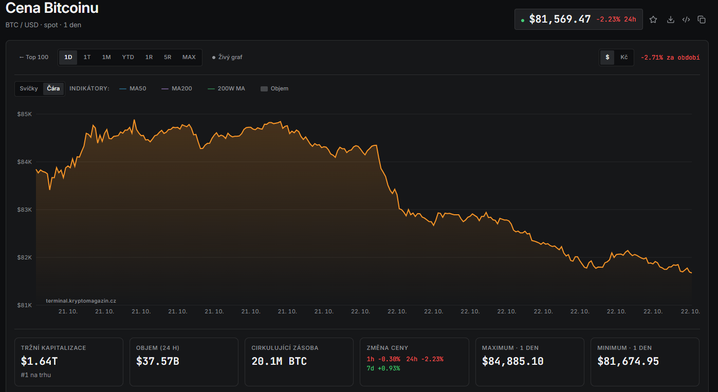 Vývoj ceny bitcoinu za posledních 24 hodin