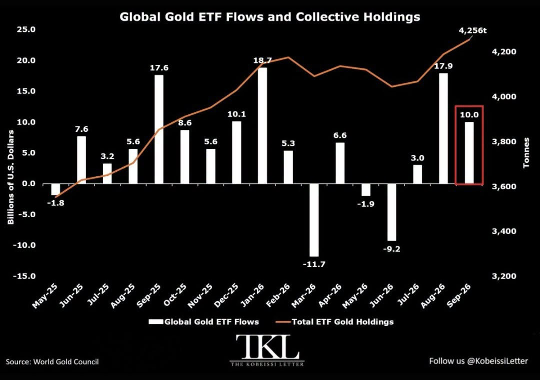 Toky kapitálu do globálních ETF kryté fyzickým zlatem
