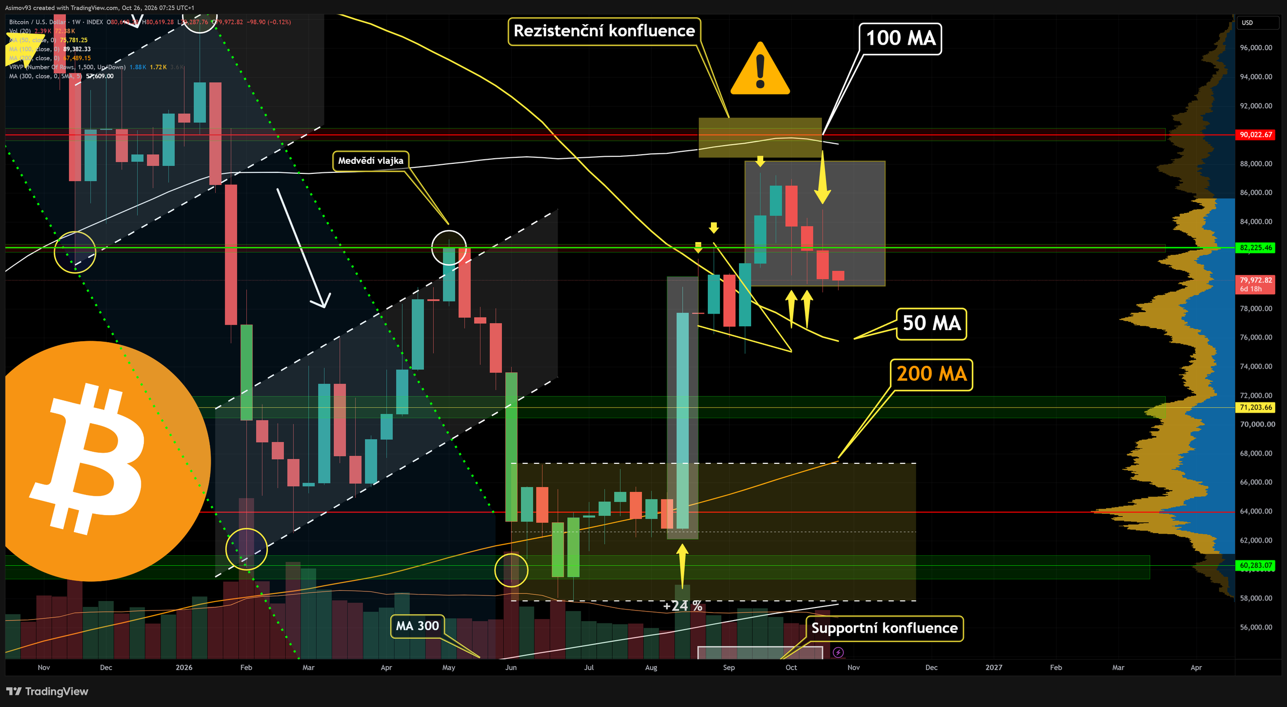 Poslední podoba týdenní svíce spíše indikuje další pokles ceny bitcoinu. Zdroj: Jaroslav Jarolím (Zdroj dat: tradingview.com)