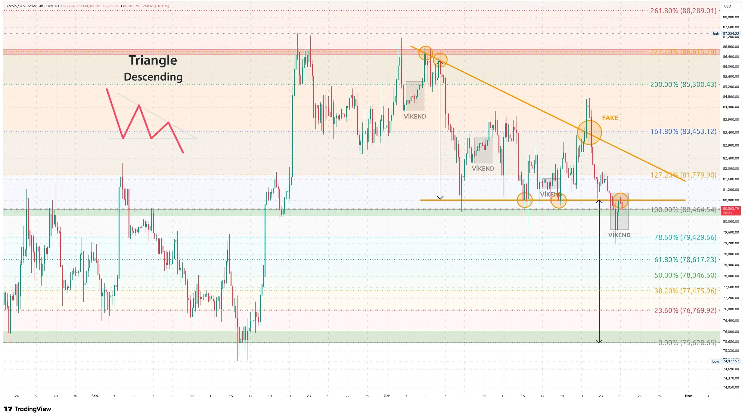 Bitcoin four-hour chart showing Fibonacci retracement levels and a descending triangle formation. Source: TradingView.