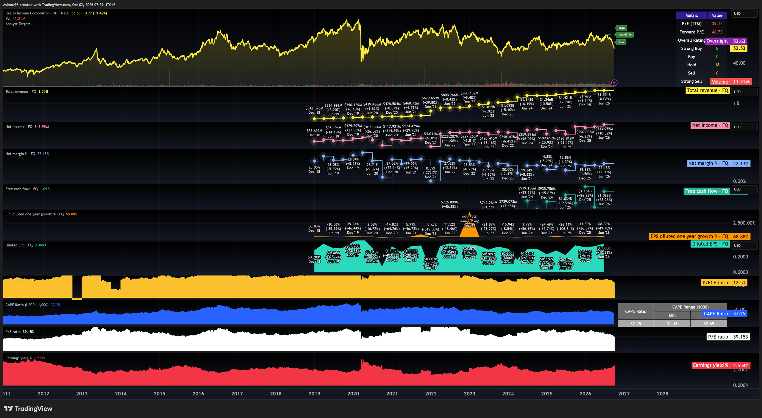 Cena, obrat, zisk, marže a valuace akcie Realty Income. Zdroj: Tradingview.com