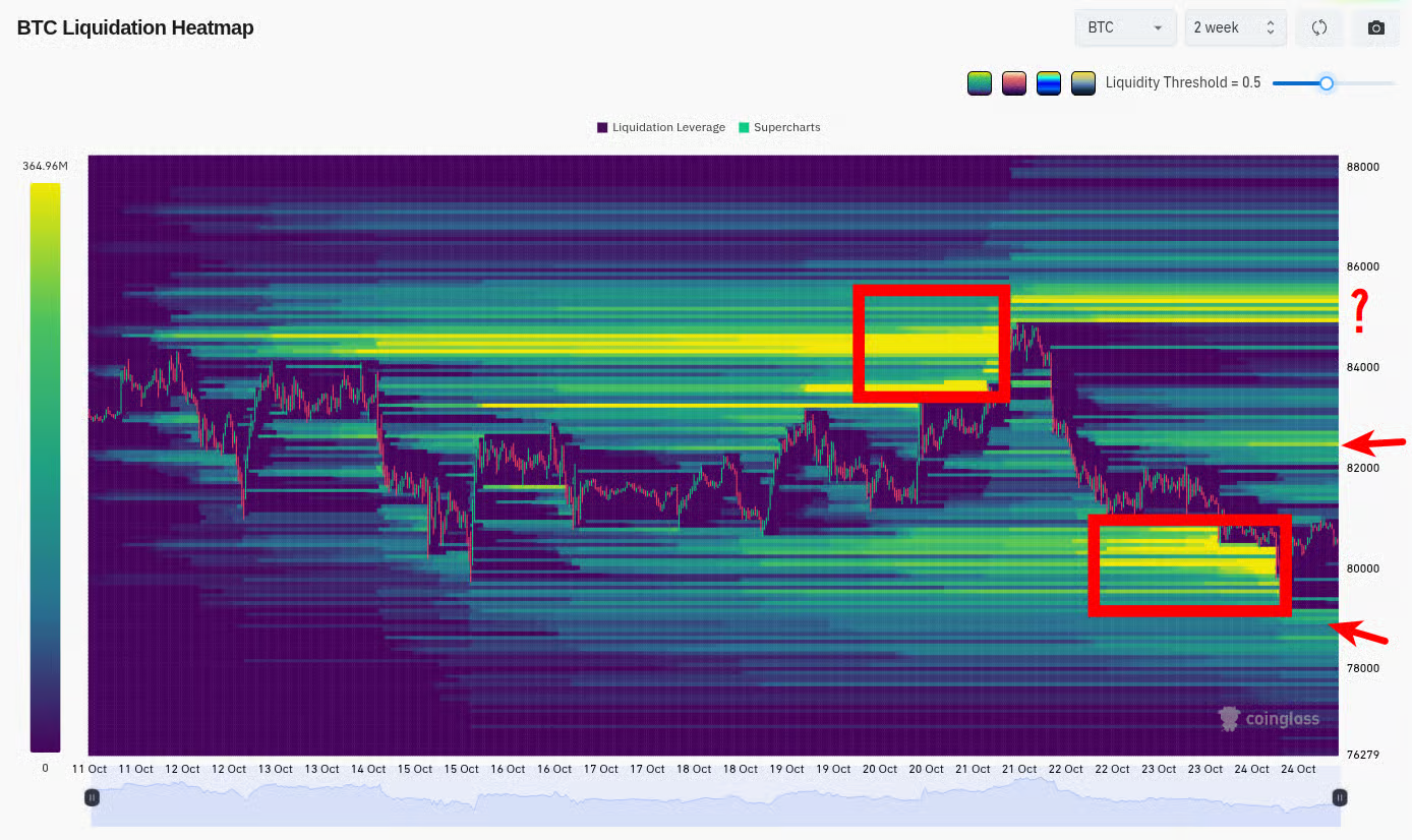 Bitcoin liquidation heatmap covering the past two weeks, with this week's major liquidation events highlighted. Source: Coinglass.