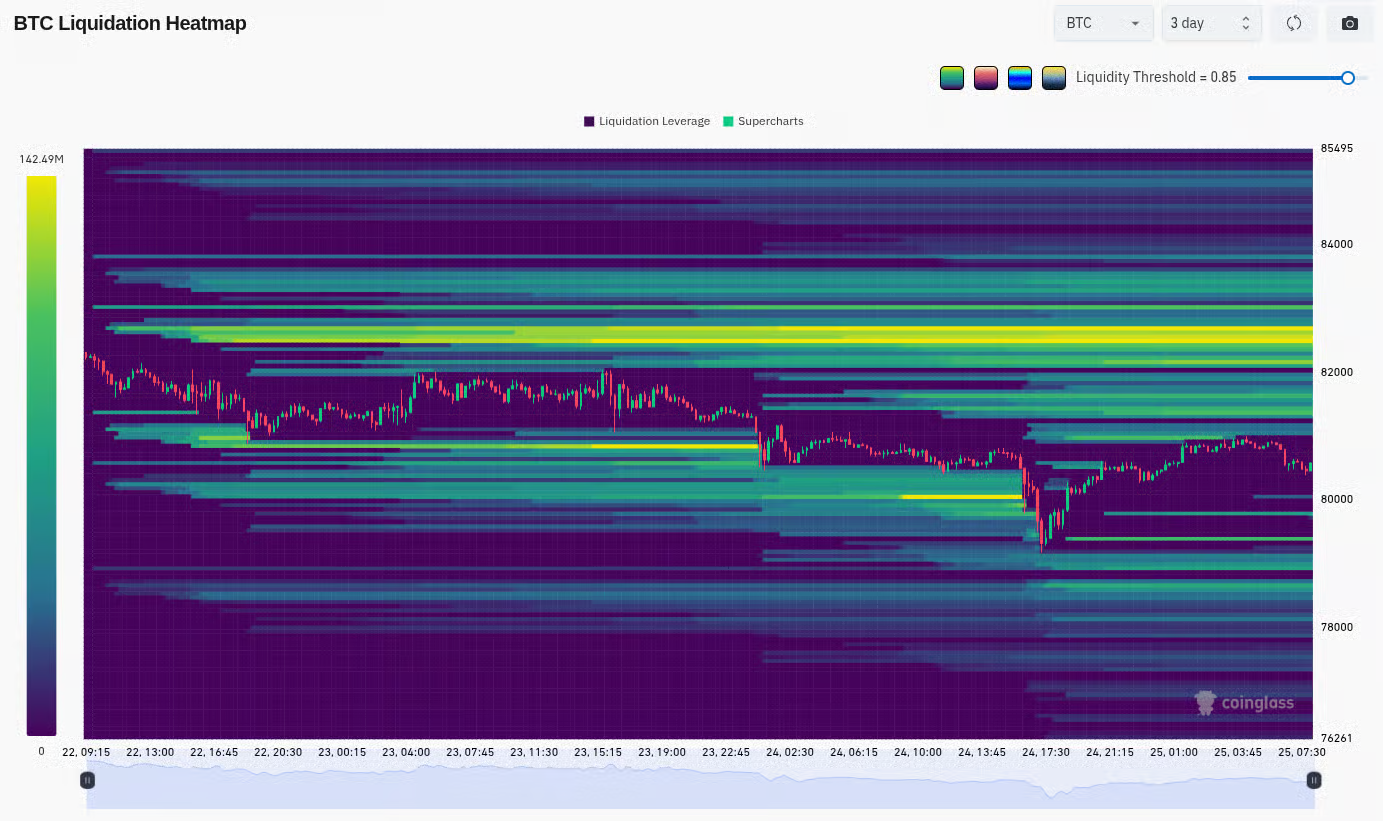 Heatmap showing leveraged position liquidations across cryptocurrency exchanges over the past three days. Source: Coinglass