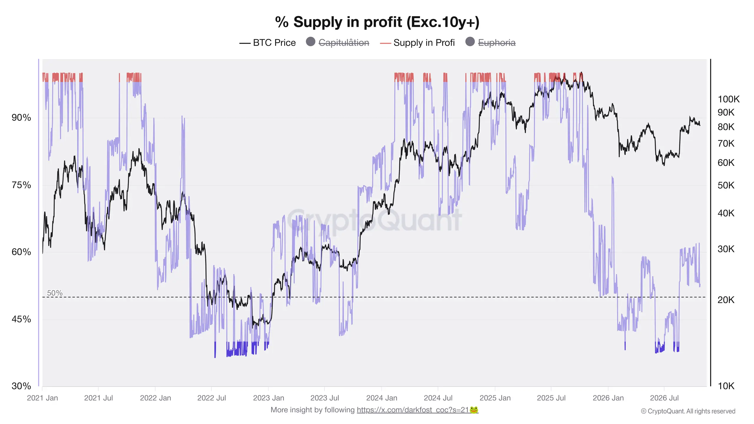 Historical profitability of Bitcoin acquired within the past ten years. Source: CryptoQuant / Darkfost