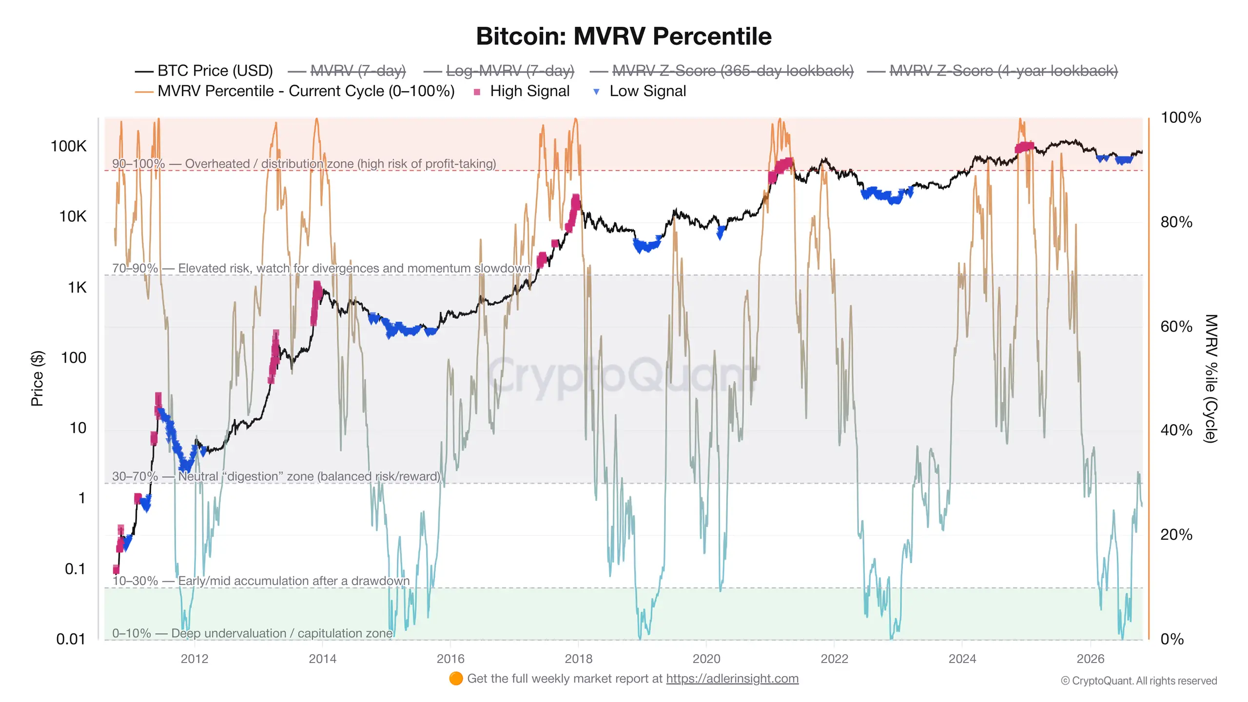 Bitcoin MVRV percentile chart since 2012, highlighting historical market tops and bottoms. Source: CryptoQuant / Axel Adler Jr.