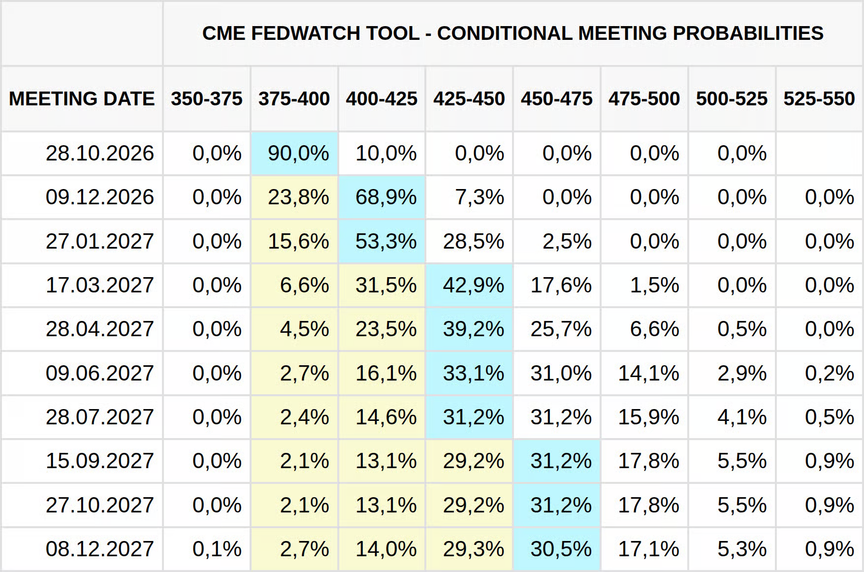 Current market-implied probabilities of Federal Reserve interest rate decisions at upcoming policy meetings. Source: CME FedWatch Tool.