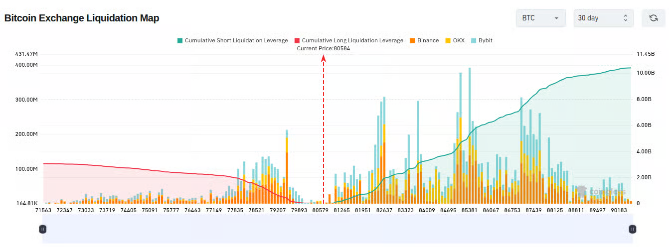 Cumulative liquidation liquidity map across cryptocurrency exchanges over the past 30 days. Source: Coinglass.