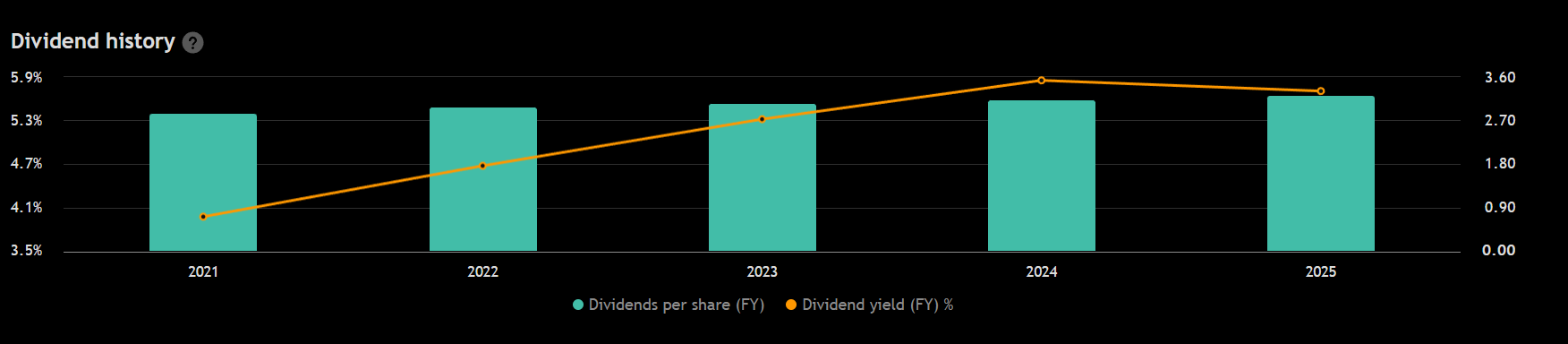 Dividendová historie akcie Realty Income – při aktuální ceně se tak dividendový výnos pohybuje okolo 6 %. Zdroj: tradingview.com