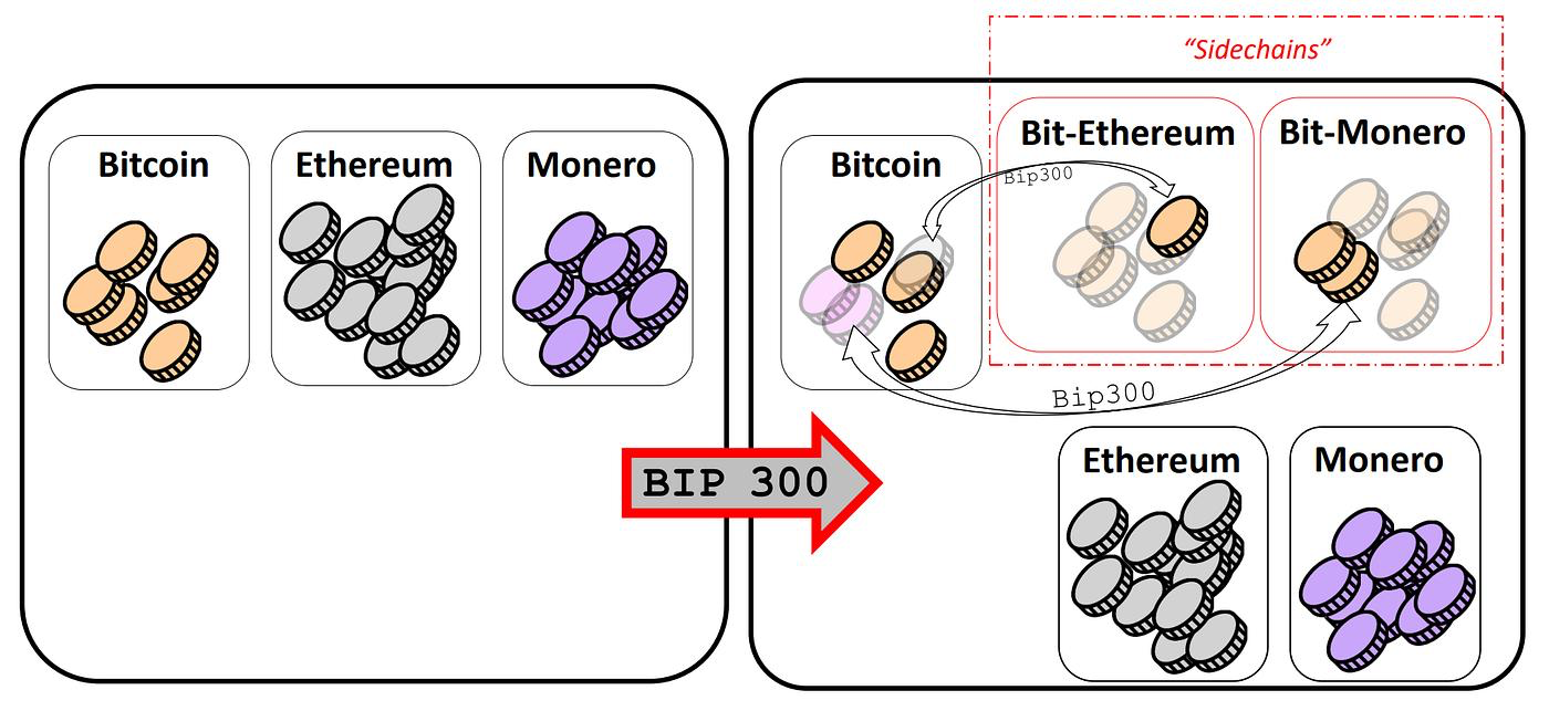 Princip technologie Drivechains umožňuje provozovat vedlejší blockchainy s odlišnými pravidly. Zdroj: Drivechain.info / Coinmonks
