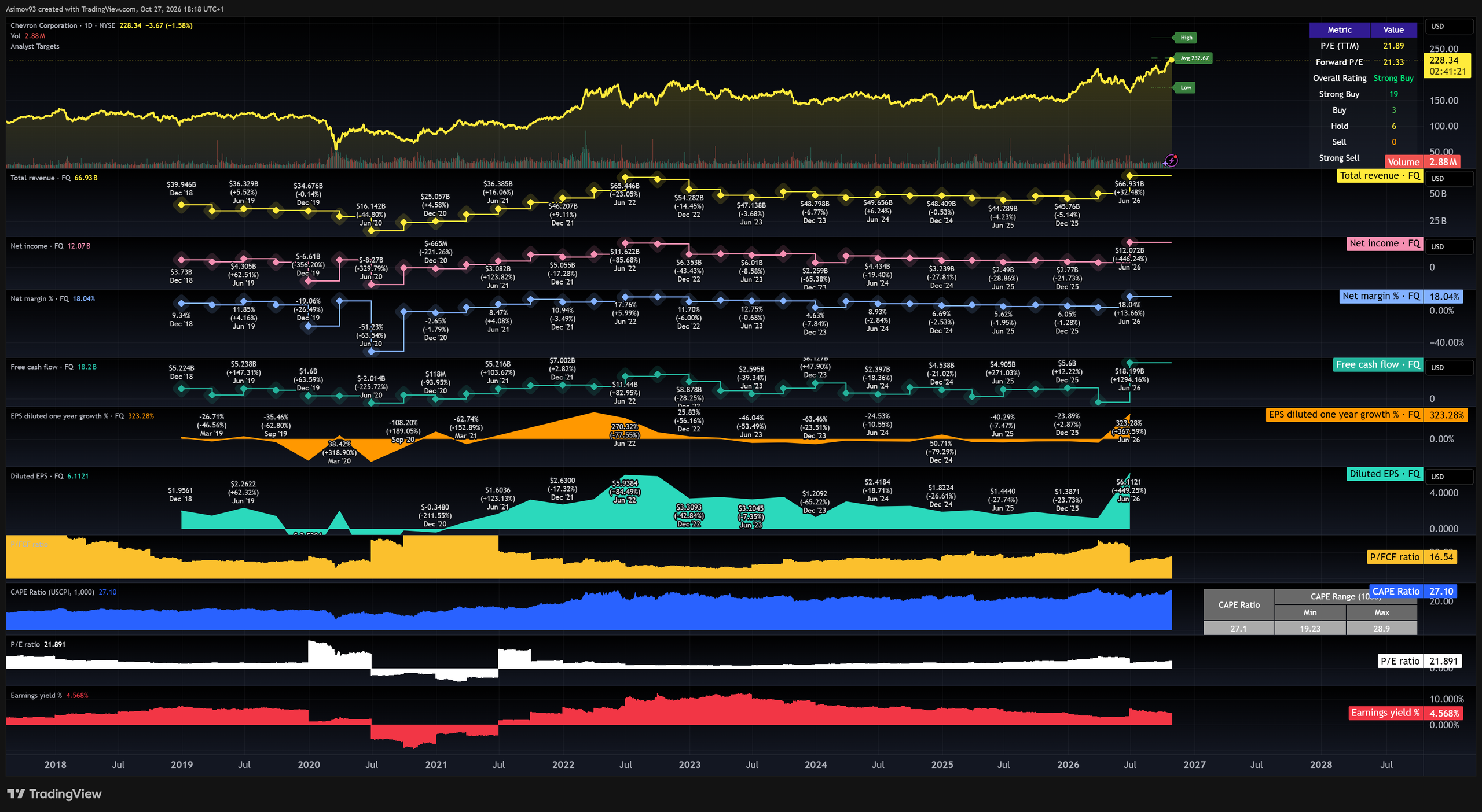 Chevron mezi lety 2018 a 2026: Ve 2. čtvrtletí 2026 firma vykázala tržby 66,93 mld. USD (+32,5 %), čistý zisk 12,07 mld. USD a volné cash flow 18,2 mld. USD. Čistá marže vzrostla na 18 %. P/E za poslední rok je 21,9 a CAPE 27,1. Zdroj: tradingview.com