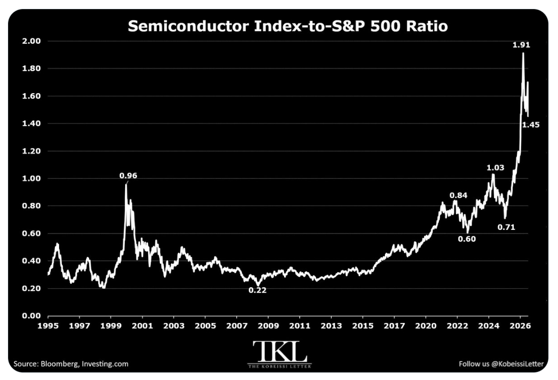 Graf ukazuje poměr výkonnosti polovodičového indexu SOX vůči indexu S&P 500 od roku 1995. Poměr na začátku roku 2026 vystoupal až k hodnotě 1,91, následně však prudce klesl na 1,45, což představuje nejnižší úroveň od dubna 2026. Vývoj naznačuje, že akcie výrobců čipů začínají za širším americkým akciovým trhem výrazně zaostávat. Podobný obrat připomíná období po splasknutí internetové bubliny v roce 2000, současný poměr však zůstává výrazně nad minimem z roku 2022. Pokles proto upozorňuje na ochlazení zájmu o polovodičový sektor, sám o sobě ale ještě nepotvrzuje splasknutí bubliny kolem umělé inteligence.