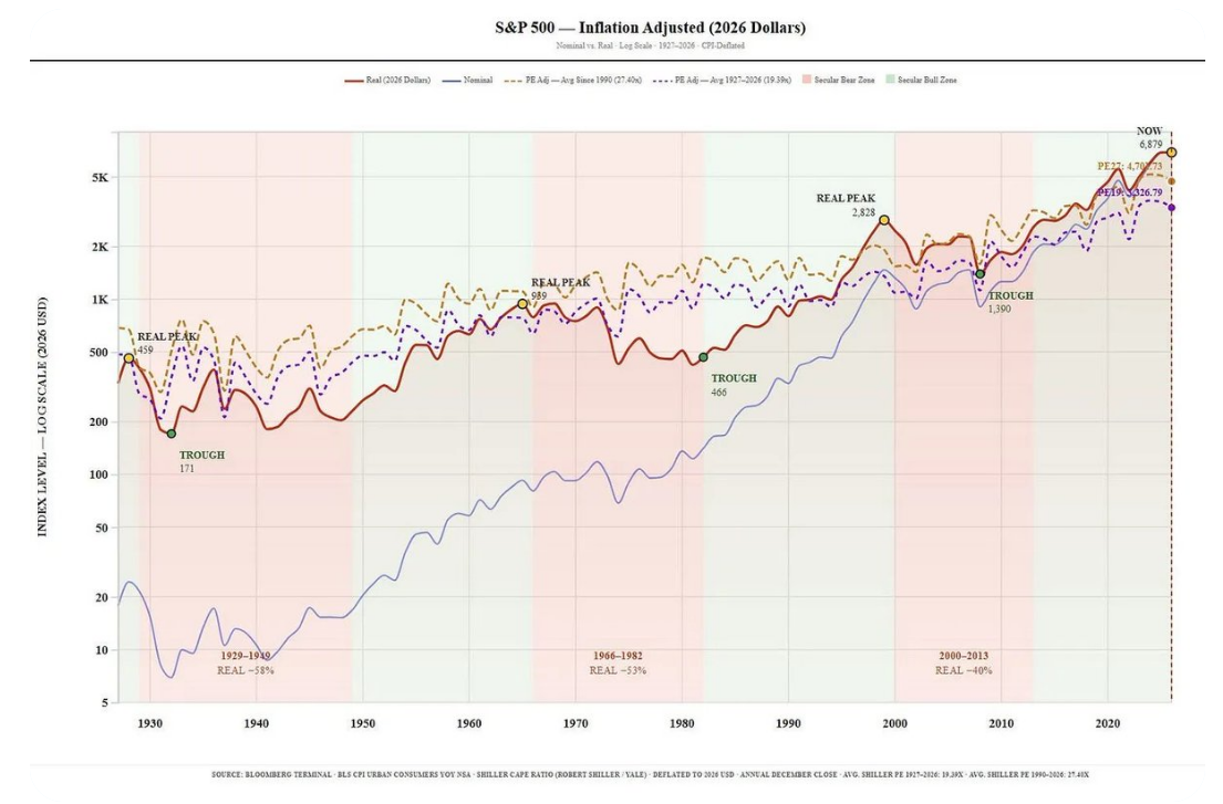 Graf porovnává nominální vývoj indexu S&P 500 s jeho reálnou hodnotou po očištění o inflaci, přepočtenou na dolary roku 2026. Historická data ukazují, že během medvědích trhů může kupní síla akciových investic klesat celé roky. Například o 58 % v období 1929–1949, o 53 % mezi lety 1966–1982 a o 40 % v letech 2000–2013. Aktuální hodnota indexu se sice pohybuje poblíž historických maxim, graf však připomíná, že nominální rekordy samy o sobě nezaručují stejně silný růst po započtení inflace.