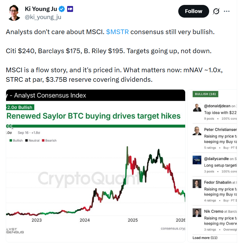 Analytik společnosti CryptoQuant Ki Young Ju upozorňuje, že Wall Street zůstává vůči akciím Strategy (MSTR) optimistická navzdory možnému vyřazení z indexů MSCI. Analytici bank Citi, Barclays a B. Riley uvádějí cenové cíle 240, 175 a 195 dolarů a jejich očekávání se podle příspěvku zvyšují. Trh se nyní zaměřuje především na poměr tržní hodnoty firmy k hodnotě jejích bitcoinových rezerv (mNAV), cenu cenných papírů STRC a rezervu ve výši 3,75 miliardy dolarů určenou na krytí dividend.