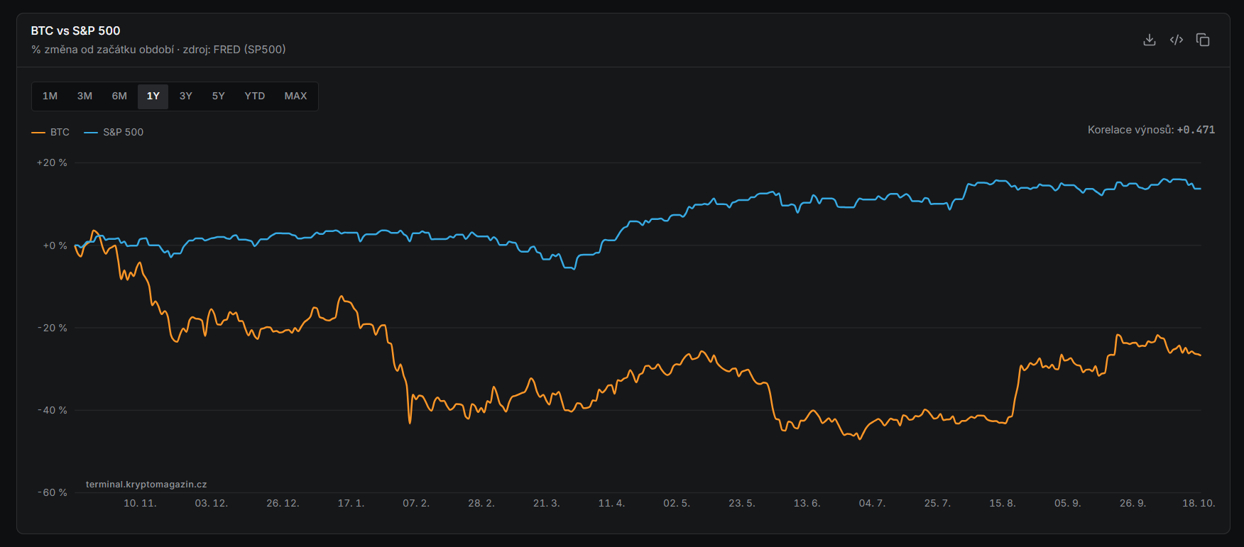 Graf porovnává výkonnost bitcoinu a indexu S&P 500 za poslední rok. Zatímco S&P 500 posílil přibližně o 14 %, bitcoin se propadl zhruba o 26 %. Korelace výnosů dosahuje hodnoty +0,471, což ukazuje na středně silnou pozitivní souvislost mezi jejich pohyby, přestože se jejich celková výkonnost výrazně liší. Bitcoin tak za sledované období zaostal za americkými akciemi a zůstává hluboko pod úrovní ze začátku období.