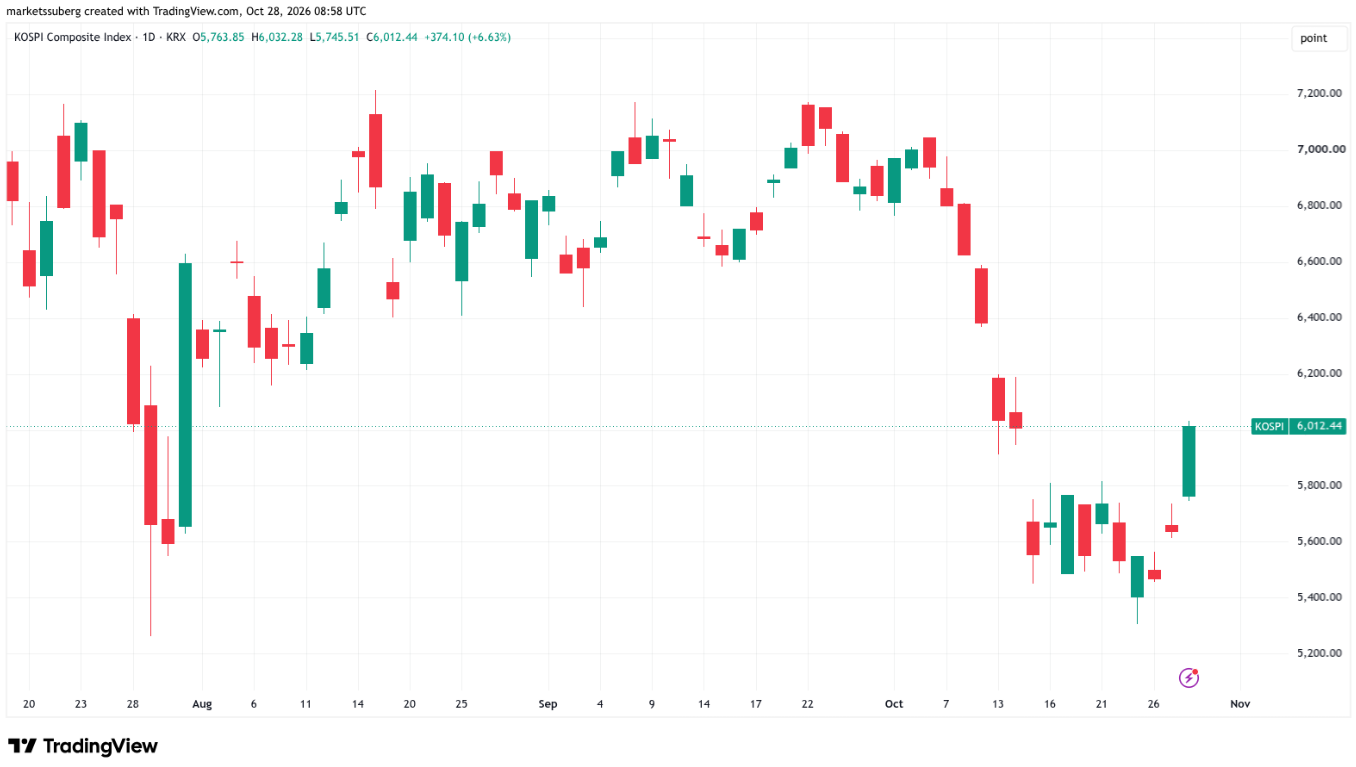 Jihokorejský index KOSPI prudce posílil o 6,63 % na 6 012 bodů a po výrazném říjnovém propadu se odrazil od oblasti kolem 5 400 bodů. Aktuální růst představuje výrazné oživení, index však stále zůstává pod zářijovými a říjnovými maximy poblíž 7 000 bodů. Pro další vývoj bude důležité, zda se nákupní tlak udrží a KOSPI dokáže překonat nejbližší rezistenci v oblasti 6 200–6 400 bodů.
