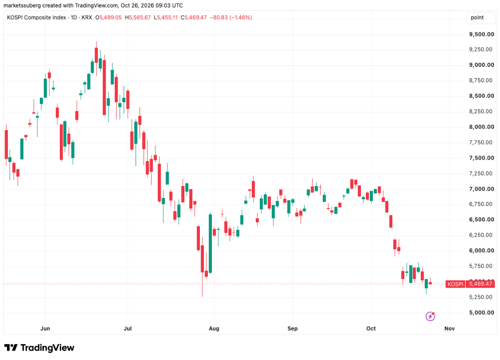Jihokorejský akciový index KOSPI Composite prudce klesl na 5 469 bodů, přičemž během poslední seance ztratil 1,46 %. Graf ukazuje výrazné zhoršení situace od červnových maxim nad 9 000 body. Po letním propadu se index několik týdnů pohyboval převážně do strany, ale v říjnu následoval další prudký výprodej, který srazil jeho hodnotu pod 6 000 bodů. Slábnoucí technologické akcie a nervozita kolem investic do umělé inteligence zvyšují tlak na asijské trhy a mohou zhoršovat náladu investorů také na dalších rizikových trzích včetně kryptoměn.