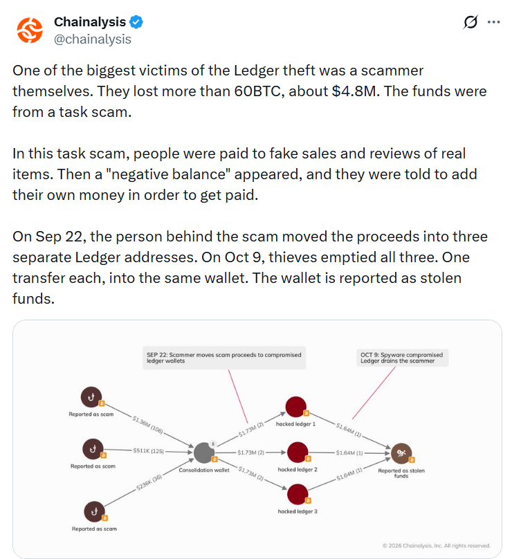 Společnost Chainalysis odhalila, že jednou z největších obětí útoku na peněženky Ledger se stal samotný provozovatel podvodu, který přišel o více než 60 BTC v hodnotě přibližně 4,8 milionu dolarů. Schéma transakcí ukazuje, jak pachatel 22. září přesunul výnosy z podvodu do tří peněženek Ledger a jak útočníci 9. října odčerpali všechny prostředky do jedné společné adresy.