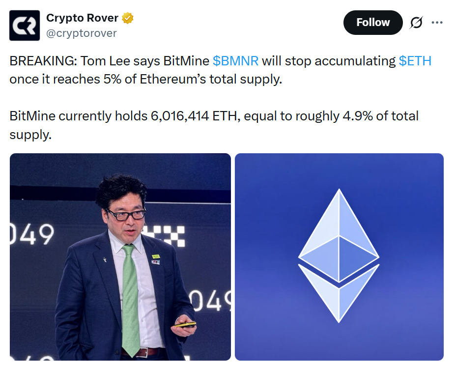 Tom Lee oznámil, že Bitmine zastaví akumulaci etherea ve chvíli, kdy firma dosáhne 5 % celkové nabídky ETH. Společnost aktuálně drží 6 016 414 ETH, což odpovídá přibližně 4,9 % nabídky.
