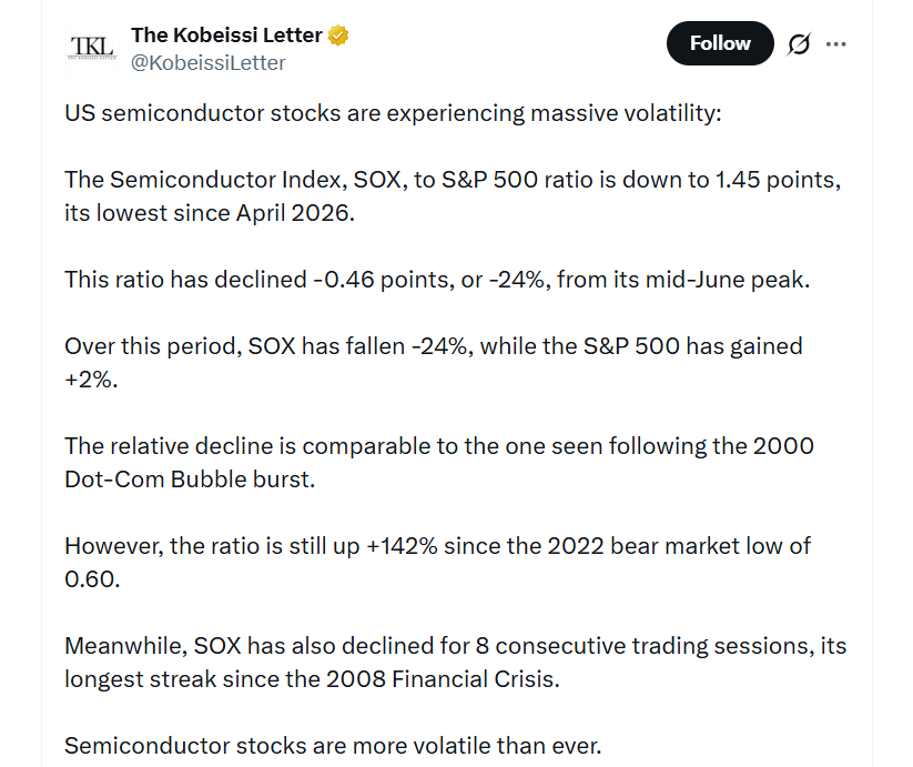 The Kobeissi Letter upozorňuje na výrazné výkyvy amerických akcií výrobců polovodičů. Poměr indexu SOX vůči S&P 500 klesl na 1,45 bodu, tedy nejníže od dubna 2026. Od červnového maxima se propadl o 24 %, zatímco širší index S&P 500 ve stejném období přidal 2 %. SOX navíc zaznamenal osm ztrátových obchodních seancí v řadě, nejdelší takovou sérii od finanční krize v roce 2008.